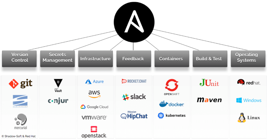procesos ansible