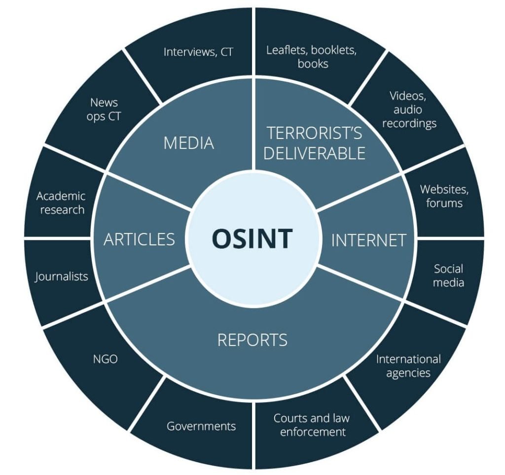 OSINT